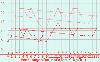 Courbe de la force du vent pour Hunge