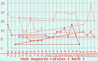 Courbe de la force du vent pour Shaffhausen