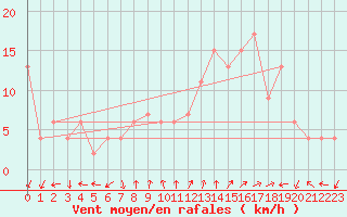 Courbe de la force du vent pour Soria (Esp)