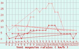 Courbe de la force du vent pour Agard