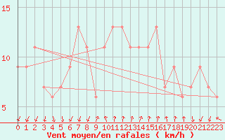 Courbe de la force du vent pour S. Valentino Alla Muta