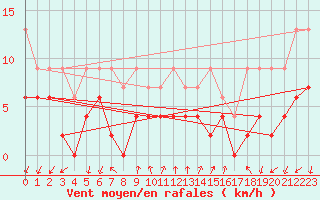 Courbe de la force du vent pour Pully-Lausanne (Sw)