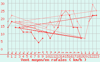 Courbe de la force du vent pour Bagaskar