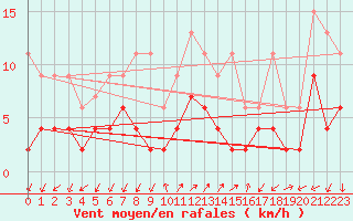 Courbe de la force du vent pour Pully-Lausanne (Sw)