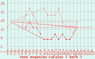 Courbe de la force du vent pour Holod