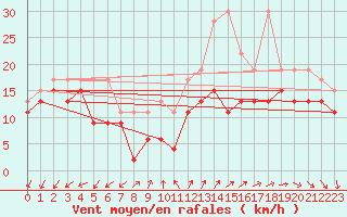 Courbe de la force du vent pour Moleson (Sw)