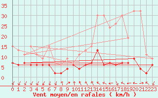 Courbe de la force du vent pour Pully-Lausanne (Sw)