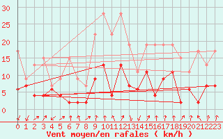 Courbe de la force du vent pour Col Des Mosses