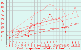 Courbe de la force du vent pour Magilligan