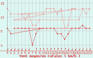 Courbe de la force du vent pour Pully-Lausanne (Sw)