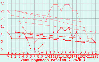 Courbe de la force du vent pour Madrid-Colmenar