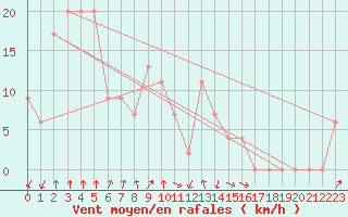 Courbe de la force du vent pour Tarraleah