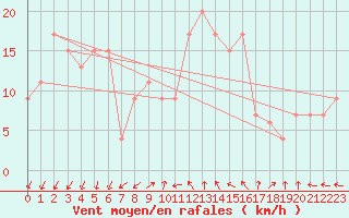 Courbe de la force du vent pour Pratica Di Mare