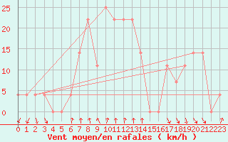 Courbe de la force du vent pour Alpinzentrum Rudolfshuette