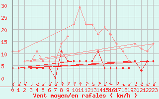 Courbe de la force du vent pour Sigenza
