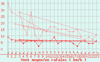 Courbe de la force du vent pour Pully-Lausanne (Sw)
