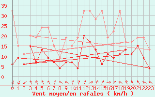 Courbe de la force du vent pour Moleson (Sw)