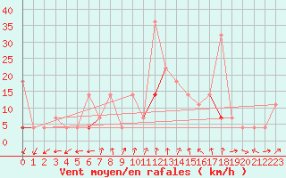 Courbe de la force du vent pour Aursjoen