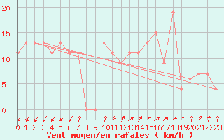 Courbe de la force du vent pour Paganella