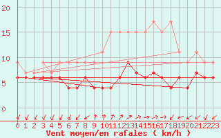 Courbe de la force du vent pour Montana