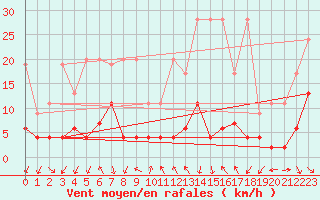 Courbe de la force du vent pour Pully-Lausanne (Sw)