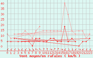Courbe de la force du vent pour Tirgu Logresti