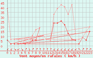 Courbe de la force du vent pour Chur-Ems