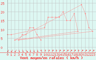 Courbe de la force du vent pour Grazzanise