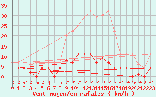 Courbe de la force du vent pour Arenys de Mar