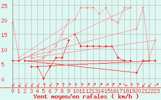 Courbe de la force du vent pour Col Des Mosses