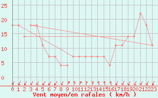Courbe de la force du vent pour Rohrbach