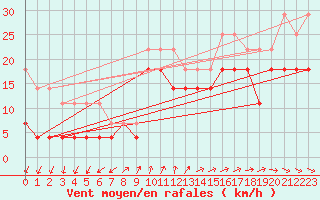 Courbe de la force du vent pour Karlskrona-Soderstjerna