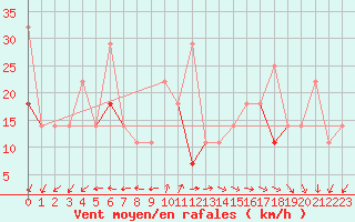 Courbe de la force du vent pour Kvitsoy Nordbo