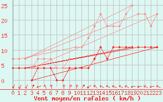 Courbe de la force du vent pour Flisa Ii