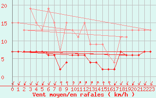 Courbe de la force du vent pour Pully-Lausanne (Sw)
