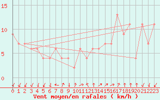 Courbe de la force du vent pour Lerida (Esp)