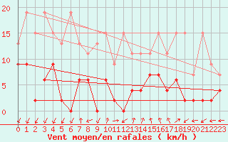 Courbe de la force du vent pour Monte Rosa