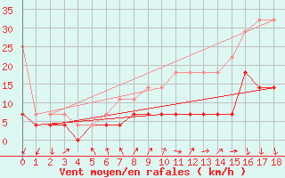 Courbe de la force du vent pour Lahr (All)