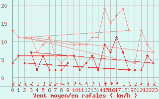 Courbe de la force du vent pour Grono