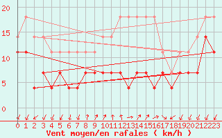 Courbe de la force du vent pour Odorheiu