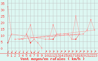 Courbe de la force du vent pour Liarvatn