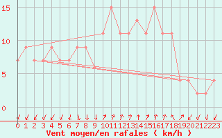 Courbe de la force du vent pour S. Valentino Alla Muta