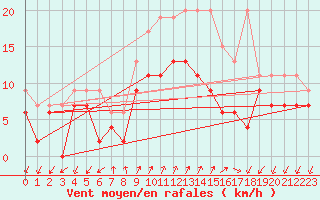 Courbe de la force du vent pour Col Des Mosses