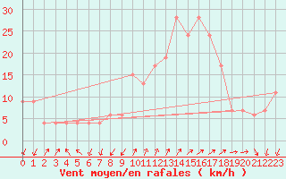 Courbe de la force du vent pour Cap Mele (It)