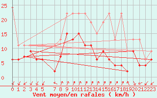Courbe de la force du vent pour Col Des Mosses