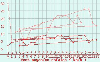 Courbe de la force du vent pour Pully-Lausanne (Sw)