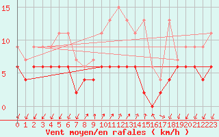 Courbe de la force du vent pour Pully-Lausanne (Sw)