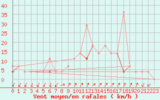 Courbe de la force du vent pour Liarvatn