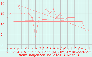 Courbe de la force du vent pour Valley