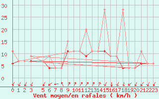 Courbe de la force du vent pour Col Des Mosses